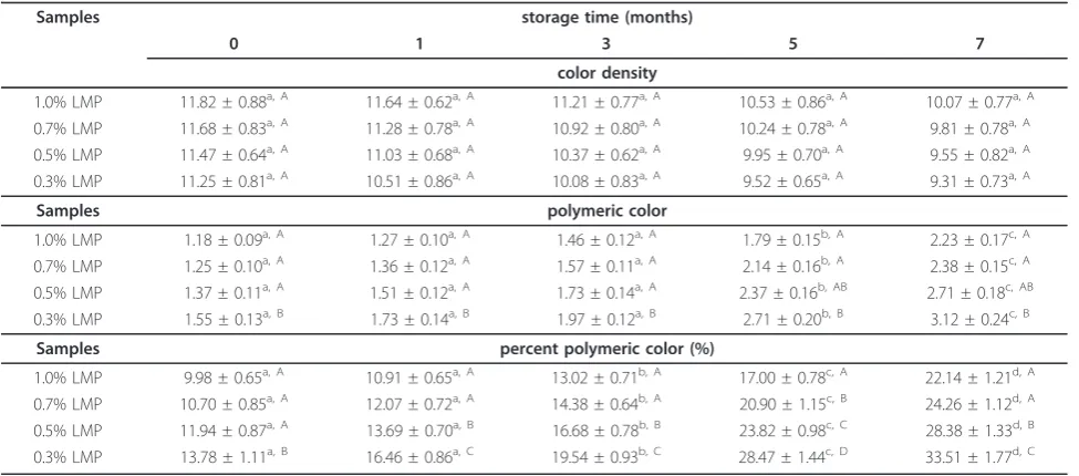 Table 3 Changes of jam color as effect of LMP concentration and storage time