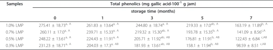 Table 4 Alterations of total phenolics content in jam as effect of LMP concentration and storage