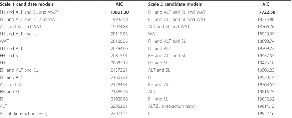 Table 7 AIC values for candidate models