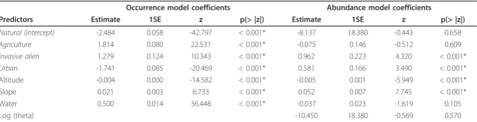 Table 1 Scale 1 model results