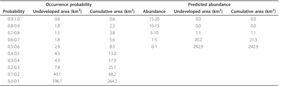 Table 4 Cumulative and total area of remaining natural habitat