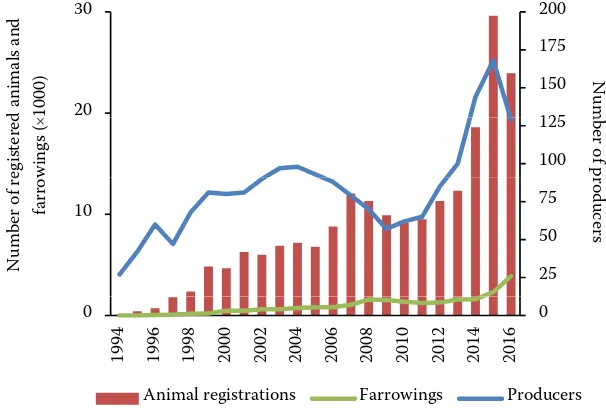Figure 1. Number of registered animals, farrowings, and active producers in herdbookPage 1