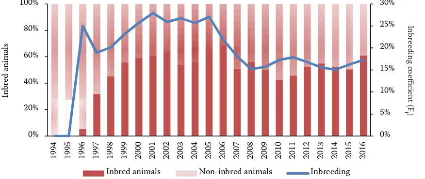 Figure 4. Evolution of percentage of inbred animals and average inbreeding values (Fi) for inbred animals only (per year)