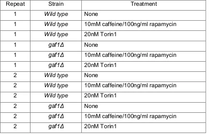 Table 3: Details of cultures used in microarray experiment 
