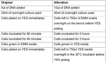 Table 4: Details of method alterations 