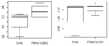Fig. 2 - Performance of SVM on different datasets  