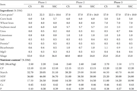 Table 1. Diet formulas for finishing steers in different fattening phases