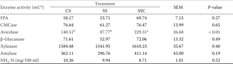 Table 5. Blood parameters of beef steers fed corn (stalk) silage-based finishing rations