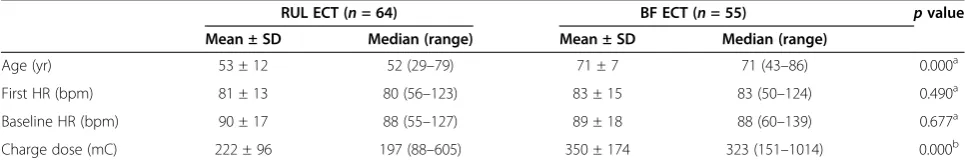 Table 1 Baseline characteristics in right unilateral and bifrontal treatments