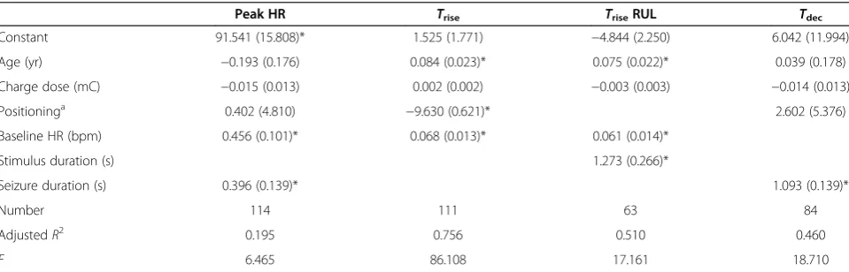 Table 2 Outcome variables in right unilateral and bifrontal treatments