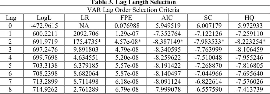 Table 3. Lag Length Selection 