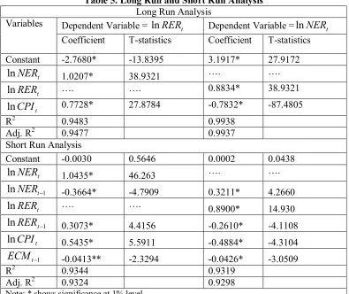 Table 5. Long Run and Short Run Analysis  