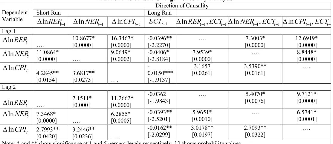 Table 6. The VECM Granger Causality Analysis Direction of Causality 