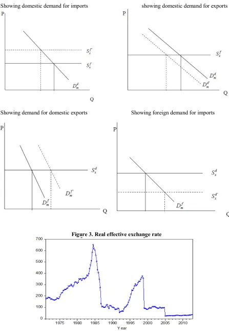Figure 3. Real effective exchange rate 