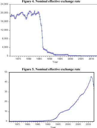Figure 4. Nominal effective exchange rate 