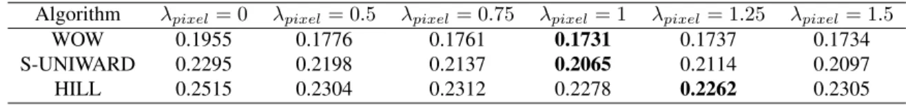 Table 2. The performance in terms of detection error (P E ) with different λ pixel settings