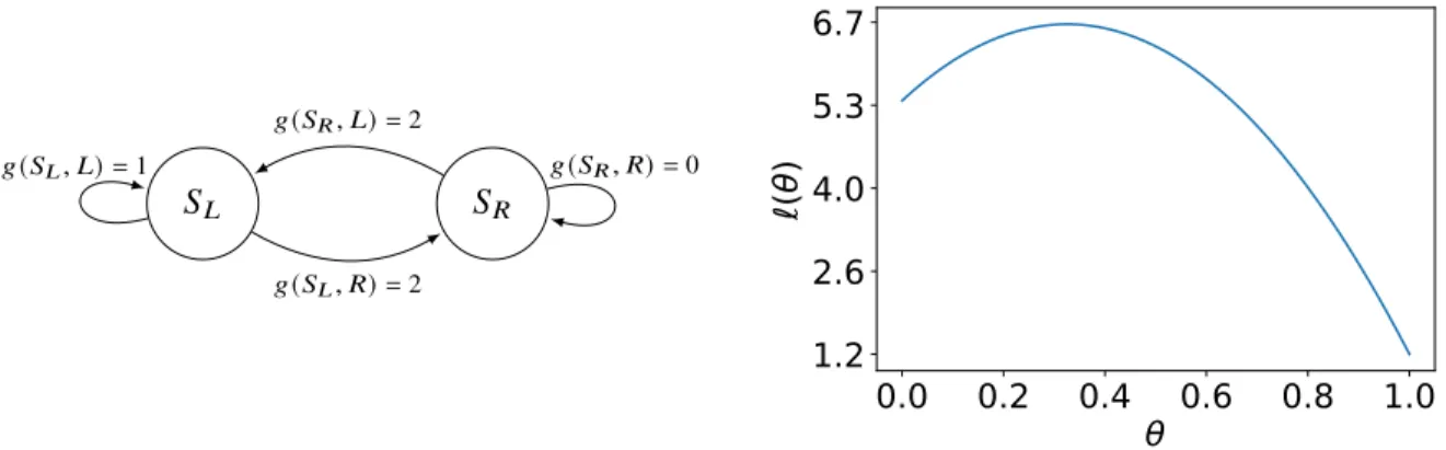 Figure 3.1: Policy gradient fails with the constrained policy class for a simple deterministic MDP.