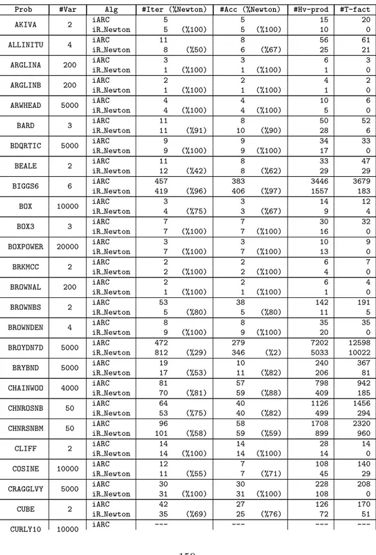 Table B.1: Numerical results for iARC and iR Newton.