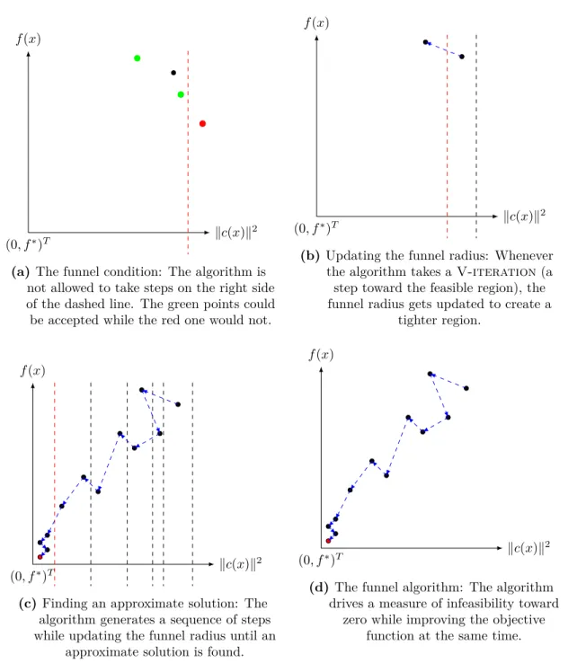 Figure 1.2: Illustration of the trust funnel algorithm