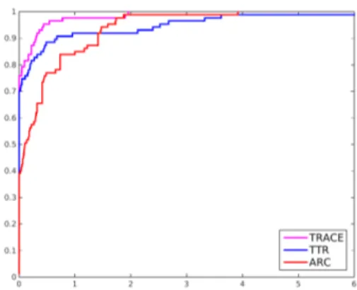 Table 2.2: Percentage of contraction types