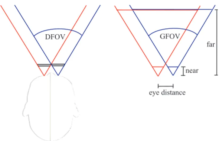 Fig. 1. Illustration of the relationship between (left) the DFOV of a HMD and (right) the GFOV used for  perspec-tive rendering
