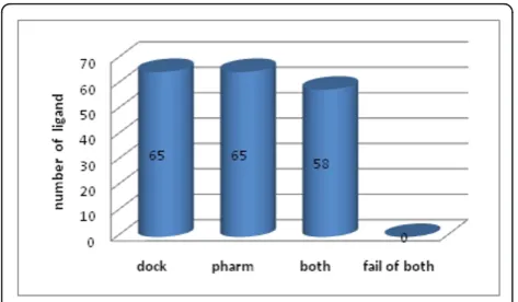 Figure 5 Number of ligands identified by docking- andpharmacophore- based VS, and a combination of both, withthe fourth dataset for the top 50% of the database