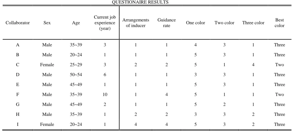 TABLE Ⅳ QUESTIONAIRE RESULTS 