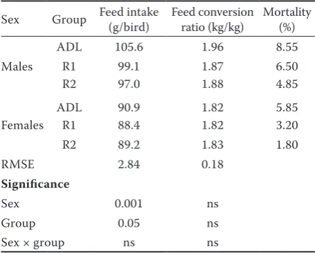 Table 2. Feed consumption and mortality during the entire experiment (1–35 days of age)