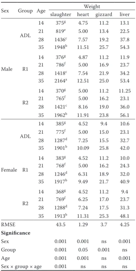 Table 3. Slaughter weight and weight of internal organs (g)