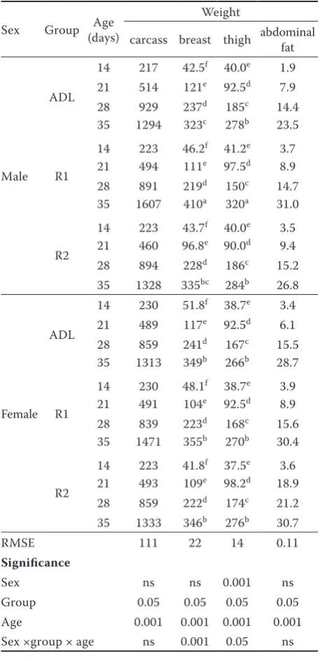 Table 4. Weight and carcass components (g)