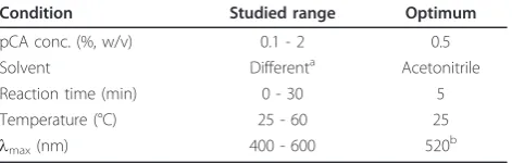 Table 1 Optimum conditions for the charge-transferreaction of OLM with PCA