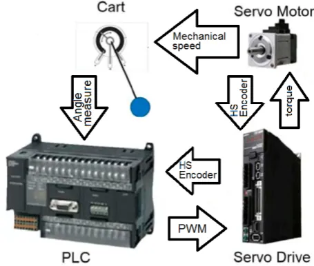 Fig. 2.The interaction between the PLC and the servo motors for theinverted pendulum system