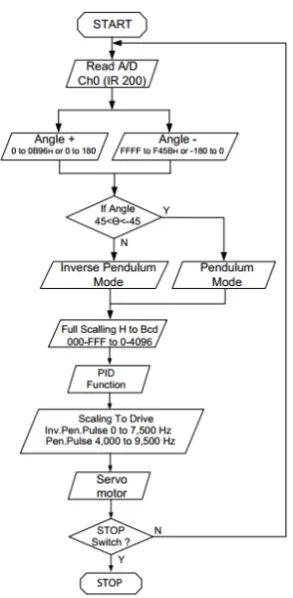 Fig. 4.Deﬁning the pendulum regions with θ = 0◦ as reference