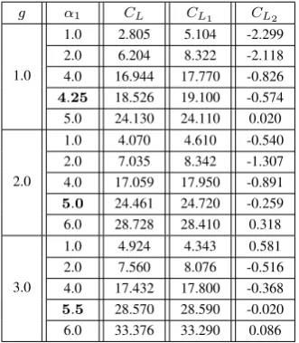 Table III). The lift coefﬁcients of both cylinders increasewith increasing α1, at ﬁxed g, as shown in the third columnof Table IV