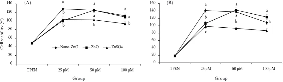 Figure 3. Effects of TPEN (Zn-deficient medium) or a combination with nano-ZnO, ZnO, and ZnSO                                                               
