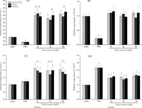 Figure 4. Effects of TPEN (Zn-deficient medium) or a combination with nano-ZnO, feed-grade ZnO, and ZnSO4 on mRNA expression of ZnT-1 (A), ZnT-4 (B), ZnT-5 (C), ZnT-7 (D) in IEC-6 cellscells propagated on transwell filters were incubated with or without (control) experimental agents for 24 h*significant difference when compared with control (P < 0.05)#significant difference when comparing Zn sources within the same Zn concentration (P < 0.05)data are means ± SD (n = 8)