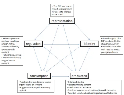 Figure 4.1 Theoretical framework for my thesis, based on Du Gay et al.’s (1997) 