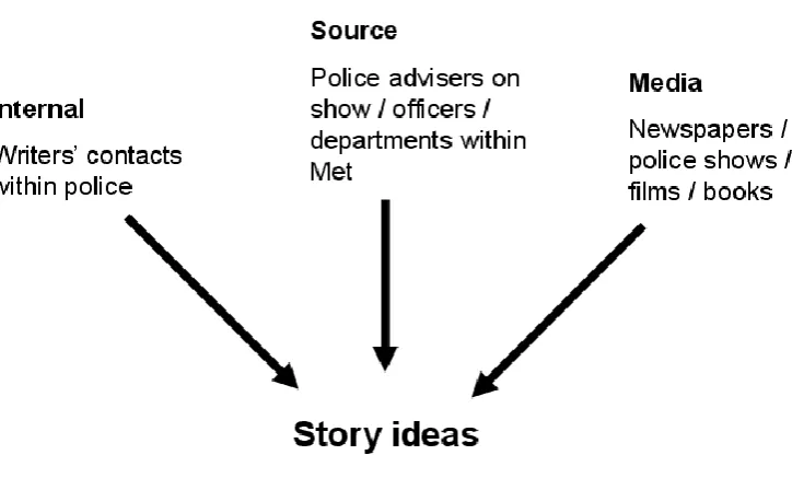 Figure 4.2 Origins of stories for the show 