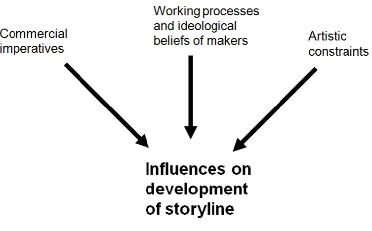 Figure 5.1 Sets of factors affecting the development of story-lines on The Bill 