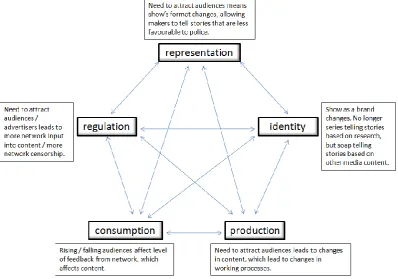 Figure 5.2 The development of story-lines on The Bill based on Du Gay et al.’s (1997) 