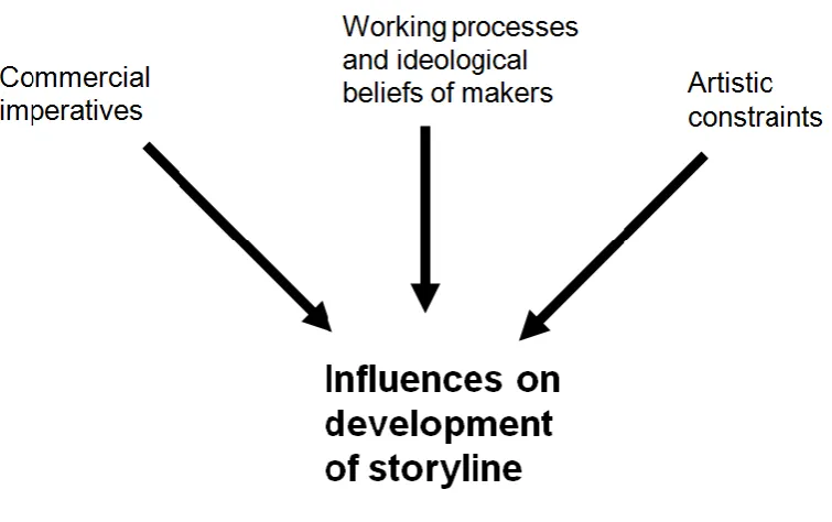 Figure 6.1 Influences on the development of the story-line 