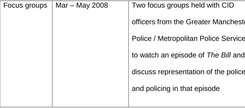 Figure 2.1 Timetable of research 