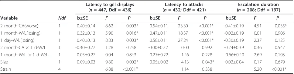 Table 2 Effect of 2-month competitive ability, 1-month winning/losing and 1-day winning/losing experience oncontest behaviors