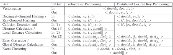 Figure 3 illustrates how this approach can be implemented as a Storm topology (assuming the same event detection approach by [12] is used, as before)