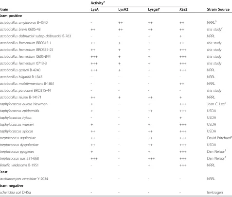 Table 1 Activity of LysA, LysA2, LysgaY and λ(ODSa2 endolysin against lactic acid bacteria as determined by turbidity600nm) reduction analysis