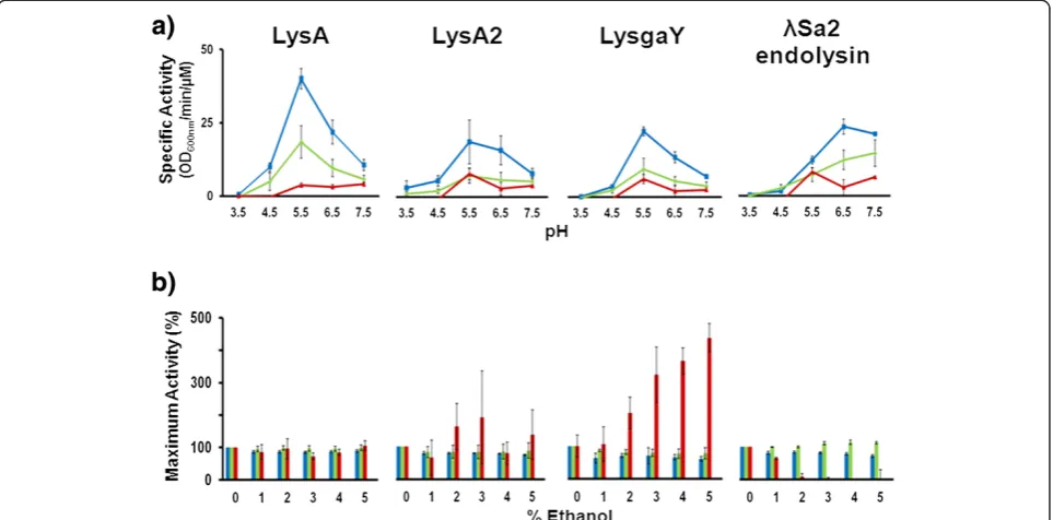 Figure 3 Turbidity reduction analysis of LysA, LysA2, LysgaY and λSa2 endolysin against multiple lactobacilli in a range of pH andethanol concentrations