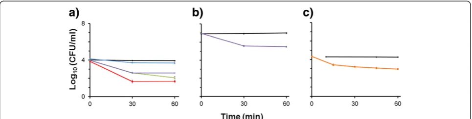Figure 4 λSa2 and LysA exolytic activity in mock fermentations of corn fiber hydrolysates inoculated with L