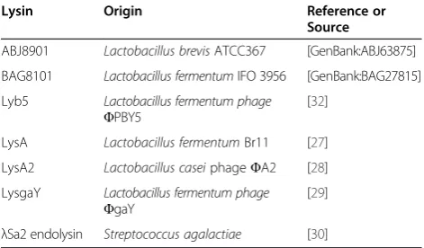 Table 2 Lysins bioinformatically selected from GenBankfor cloning into pET21a protein expression vector