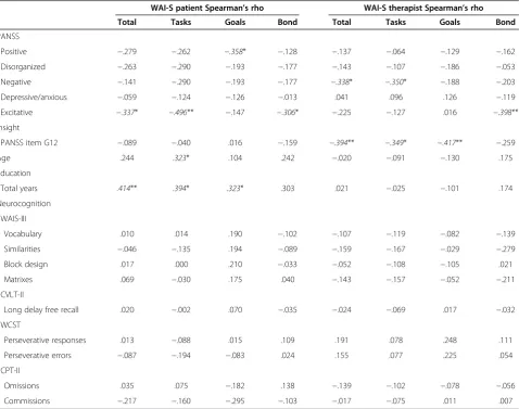 Table 1 Spearman’s correlations (rho) between WAI-S scores and patient symptoms, cognition, insight, anddemographic characteristics