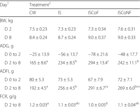 Table 3 Mean values for piglet BW, ADG and ADFI beforeweaning for three different weaning treatments